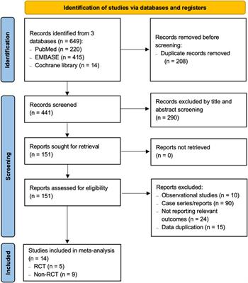 The efficacy and safety of JAK inhibitors for alopecia areata: A systematic review and meta-analysis of prospective studies